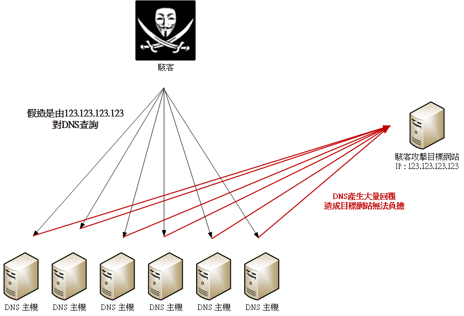 dns-reflection-attack