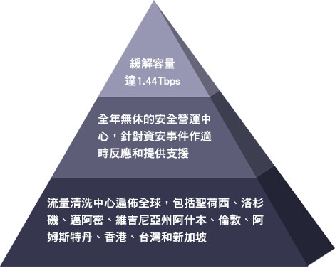 DDoS過濾池防禦,DDoS過濾池防禦介紹