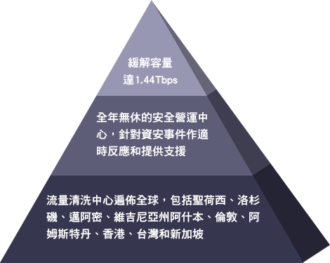 DDoS過濾池防禦,DDoS過濾池防禦介紹