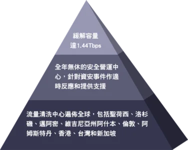 DDoS過濾池防禦,DDoS過濾池防禦介紹